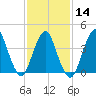 Norton Point tide chart for Wednesday, February 14, 2024