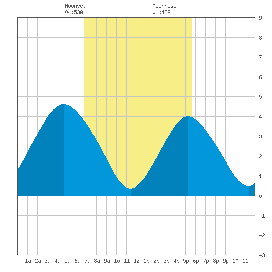 Norton Point tide chart for Tuesday, February 20, 2024