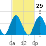 Norton Point tide chart for Sunday, February 25, 2024