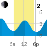 Norton Point tide chart for Friday, February 2, 2024