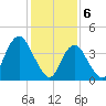 Norton Point tide chart for Tuesday, February 6, 2024