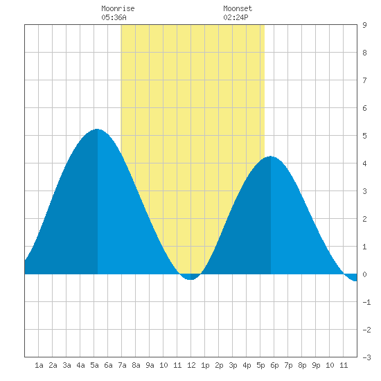 Norton Point tide chart for Wednesday, February 7, 2024