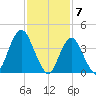 Norton Point tide chart for Wednesday, February 7, 2024