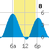 Norton Point tide chart for Thursday, February 8, 2024