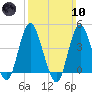 Norton Point tide chart for Sunday, March 10, 2024