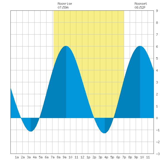 Norton Point tide chart for Monday, March 11, 2024
