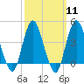 Norton Point tide chart for Monday, March 11, 2024