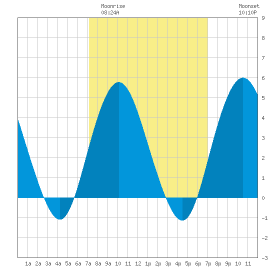 Norton Point tide chart for Tuesday, March 12, 2024