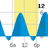 Norton Point tide chart for Tuesday, March 12, 2024