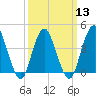 Norton Point tide chart for Wednesday, March 13, 2024