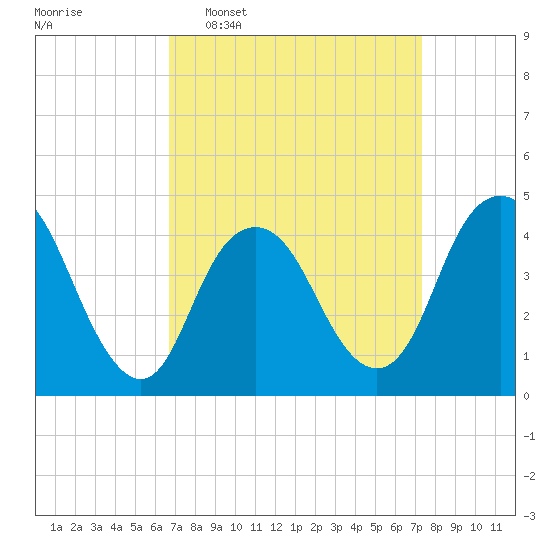 Norton Point tide chart for Friday, March 29, 2024