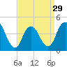 Norton Point tide chart for Friday, March 29, 2024
