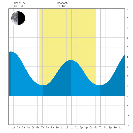 Norton Point tide chart for Sunday, March 3, 2024