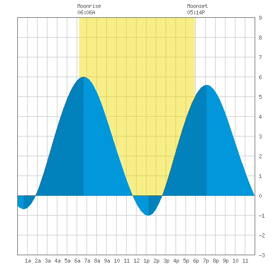 Norton Point tide chart for Saturday, March 9, 2024