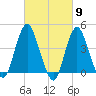 Norton Point tide chart for Saturday, March 9, 2024