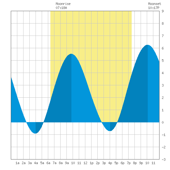Norton Point tide chart for Wednesday, April 10, 2024