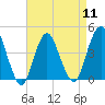 Norton Point tide chart for Thursday, April 11, 2024