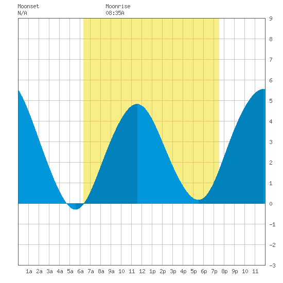 Norton Point tide chart for Friday, April 12, 2024