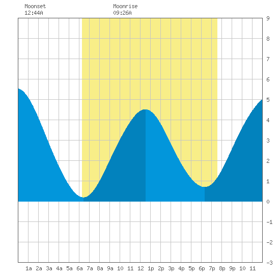 Norton Point tide chart for Saturday, April 13, 2024