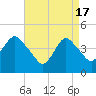 Norton Point tide chart for Wednesday, April 17, 2024