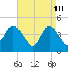 Norton Point tide chart for Thursday, April 18, 2024