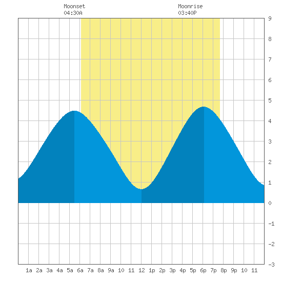 Norton Point tide chart for Friday, April 19, 2024