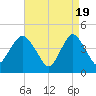 Norton Point tide chart for Friday, April 19, 2024