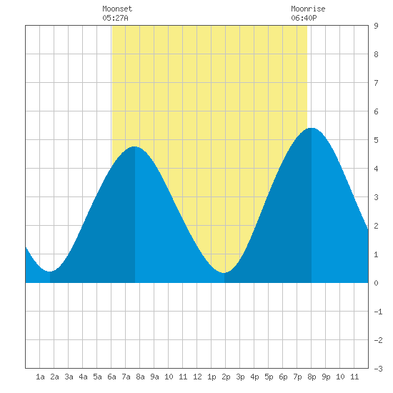 Norton Point tide chart for Monday, April 22, 2024