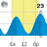 Norton Point tide chart for Tuesday, April 23, 2024