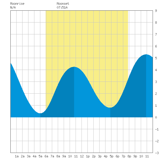 Norton Point tide chart for Saturday, April 27, 2024