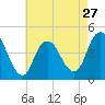 Norton Point tide chart for Saturday, April 27, 2024