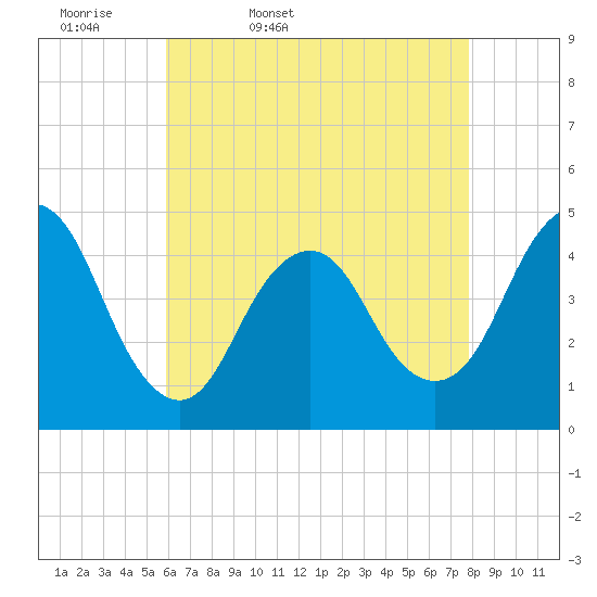 Norton Point tide chart for Monday, April 29, 2024