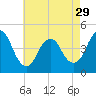 Norton Point tide chart for Monday, April 29, 2024