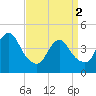 Norton Point tide chart for Tuesday, April 2, 2024