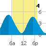 Norton Point tide chart for Thursday, April 4, 2024