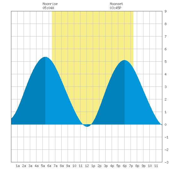 Norton Point tide chart for Friday, April 5, 2024