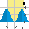 Norton Point tide chart for Friday, April 5, 2024