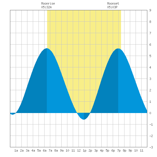 Norton Point tide chart for Saturday, April 6, 2024