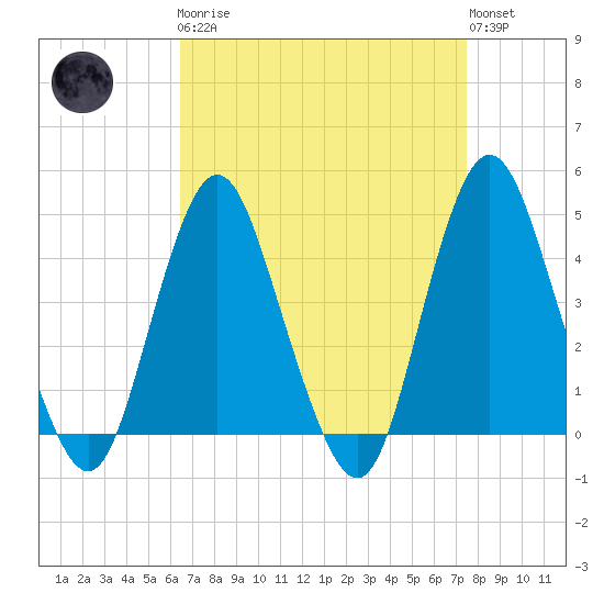 Norton Point tide chart for Monday, April 8, 2024