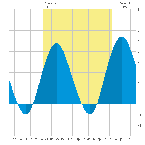Norton Point tide chart for Tuesday, April 9, 2024
