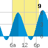 Norton Point tide chart for Tuesday, April 9, 2024
