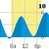 Norton Point tide chart for Friday, May 10, 2024