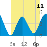 Norton Point tide chart for Saturday, May 11, 2024