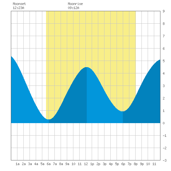 Norton Point tide chart for Sunday, May 12, 2024