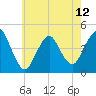 Norton Point tide chart for Sunday, May 12, 2024