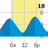 Norton Point tide chart for Saturday, May 18, 2024