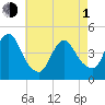 Norton Point tide chart for Wednesday, May 1, 2024