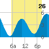 Norton Point tide chart for Sunday, May 26, 2024
