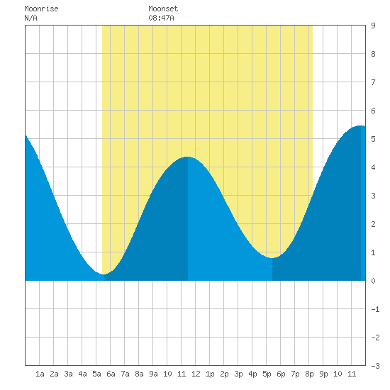 Norton Point tide chart for Monday, May 27, 2024