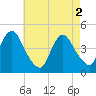 Norton Point tide chart for Thursday, May 2, 2024